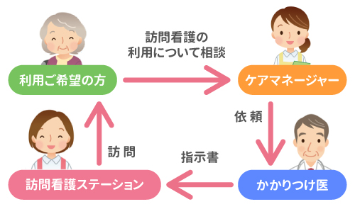 訪問看護ステーション まごころ